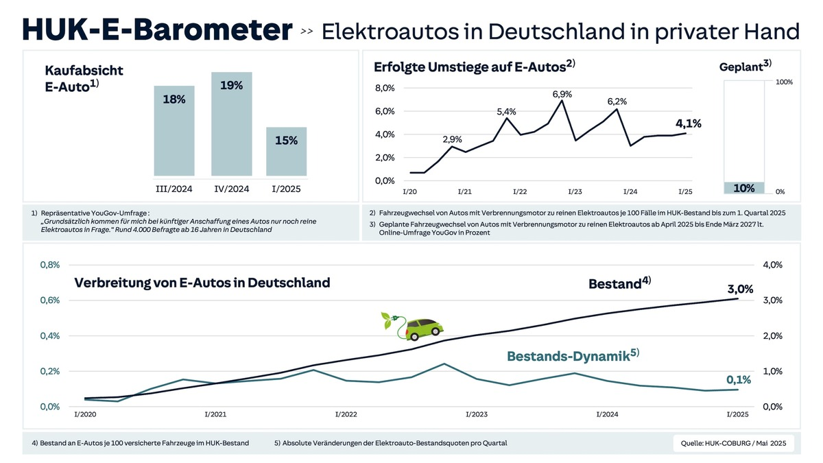 Umstieg auf E-Mobilität im privaten Bereich stagniert - Nur noch halb so oft werden Neuwagen angeschafft seit Ende der Kaufprämie 2023 - Das aktuelle HUK-E-Barometer offenbart zentrale Veränderungen - Foto: presseportal.de