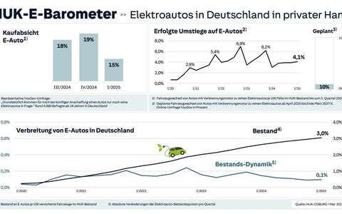 Umstieg auf E-MobilitÀt im privaten Bereich stagniert - Nur noch halb so oft werden Neuwagen angeschafft seit Ende der KaufprÀmie 2023 - Das aktuelle HUK-E-Barometer offenbart zentrale VerÀnderungen - Foto: presseportal.de Umstieg auf E-MobilitÀt im privaten Bereich stagniert - Nur noch halb so oft werden Neuwagen angeschafft seit Ende der KaufprÀmie 2023 - Das aktuelle HUK-E-Barometer offenbart zentrale VerÀnderungen - Foto: presseportal.de