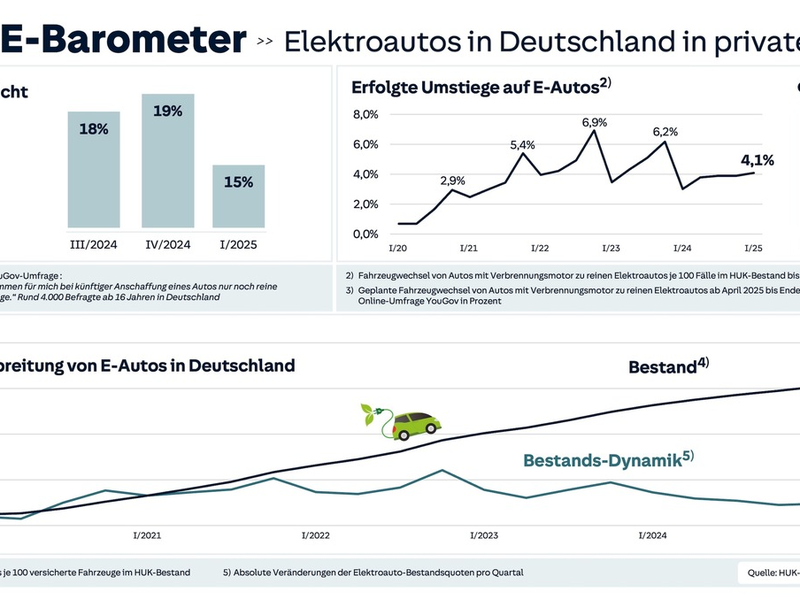 Umstieg auf E-Mobilität im privaten Bereich stagniert - Nur noch halb so oft werden Neuwagen angeschafft seit Ende der Kaufprämie 2023 - Das aktuelle HUK-E-Barometer offenbart zentrale Veränderungen - Foto: presseportal.de