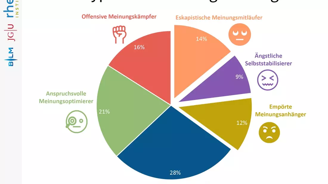 Wut und Orientierungslosigkeit? Meinungsbildung in turbulenten Zeiten / 35% der Menschen auf dem Rückzug - neue Studie - Bild: presseportal.de