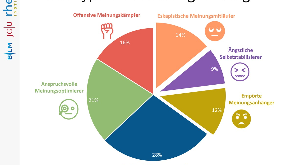 Wut und Orientierungslosigkeit? Meinungsbildung in turbulenten Zeiten / 35% der Menschen auf dem Rückzug - neue Studie - Foto: presseportal.de