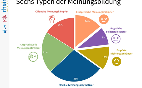 Wut und Orientierungslosigkeit? Meinungsbildung in turbulenten Zeiten / 35% der Menschen auf dem Rückzug - neue Studie - Foto: presseportal.de
