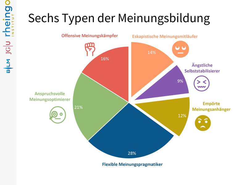 Wut und Orientierungslosigkeit? Meinungsbildung in turbulenten Zeiten / 35% der Menschen auf dem Rückzug - neue Studie - Foto: presseportal.de