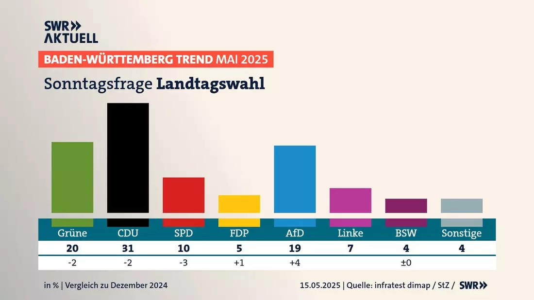 BW-Trend: CDU hält Grüne auf Abstand - Bild: presseportal.de