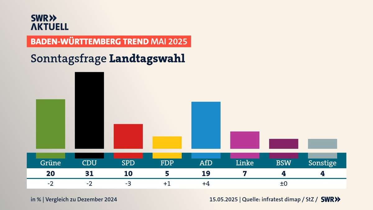 BW-Trend: CDU hält Grüne auf Abstand - Foto: presseportal.de