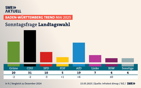 BW-Trend: CDU hält Grüne auf Abstand - Foto: presseportal.de