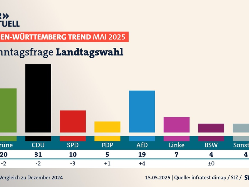 BW-Trend: CDU hält Grüne auf Abstand - Foto: presseportal.de