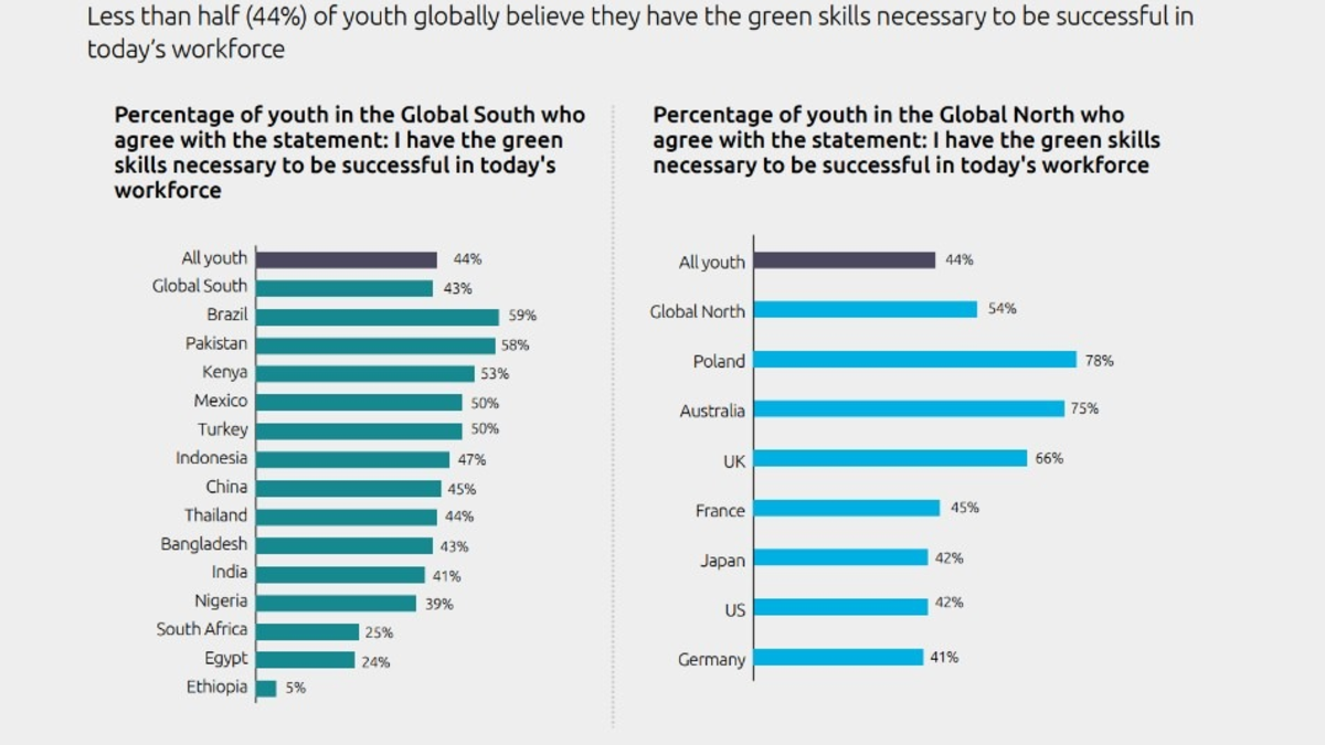 Klimawandel: Junge Menschen wollen Teil der Lösung sein - doch es fehlt an grünen Kompetenzen - Foto: presseportal.de