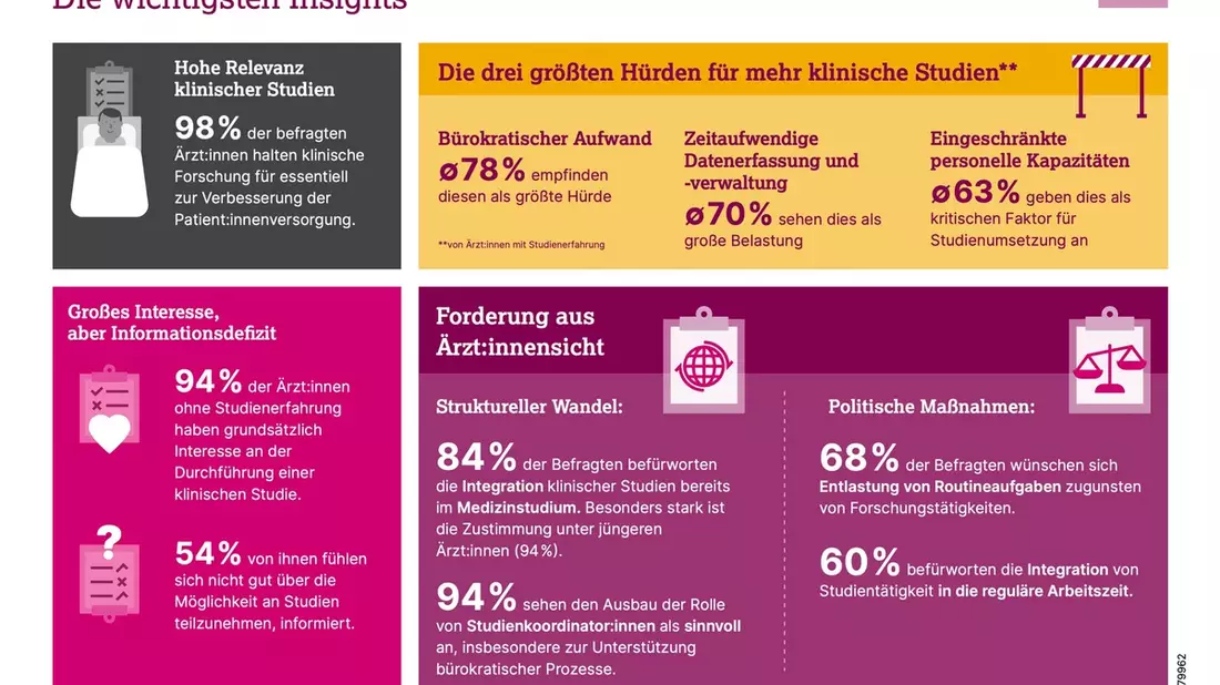 Zum Tag der klinischen Studien: Umfrage unter Ärzt:innen zu klinischen Studien zeigt hohe Motivation, aber Forschungsinfrastruktur muss nachziehen - Bild: presseportal.de