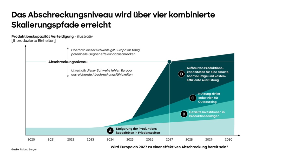 Roland Berger Studie zum Verteidigungssektor: Wie Europa bis 2030 eine wirksame Abschreckung erreichen kann - Foto: presseportal.de