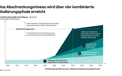 Roland Berger Studie zum Verteidigungssektor: Wie Europa bis 2030 eine wirksame Abschreckung erreichen kann - Foto: presseportal.de Roland Berger Studie zum Verteidigungssektor: Wie Europa bis 2030 eine wirksame Abschreckung erreichen kann - Foto: presseportal.de