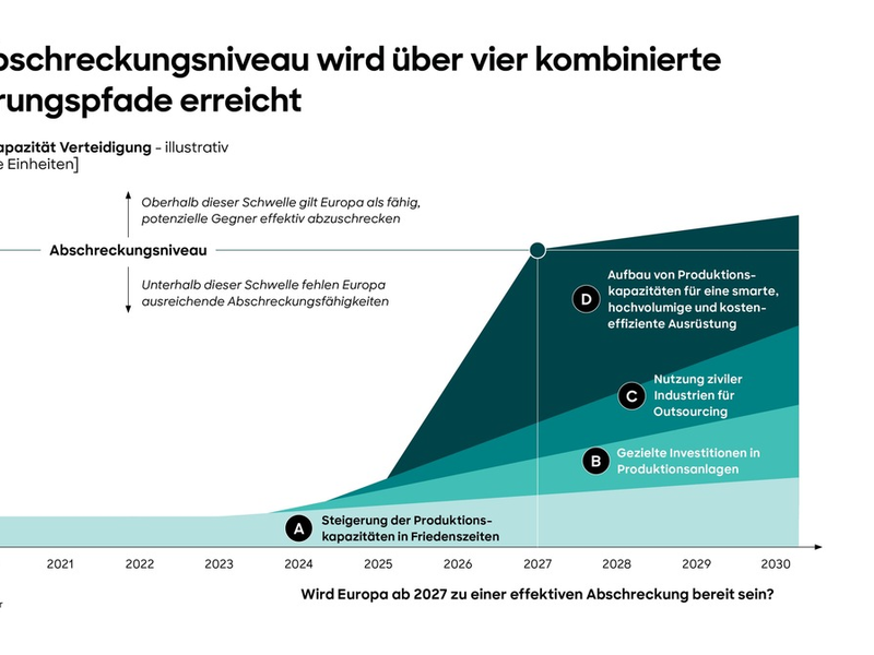 Roland Berger Studie zum Verteidigungssektor: Wie Europa bis 2030 eine wirksame Abschreckung erreichen kann - Foto: presseportal.de