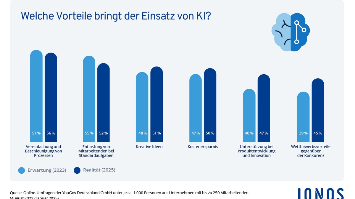 KI erobert den Mittelstand / IONOS Studie zeigt: Schon jeder dritte Entscheider setzt auf Künstliche Intelligenz - Foto: presseportal.de
