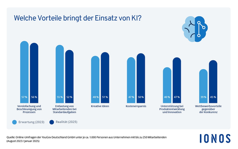 KI erobert den Mittelstand / IONOS Studie zeigt: Schon jeder dritte Entscheider setzt auf Künstliche Intelligenz - Foto: presseportal.de