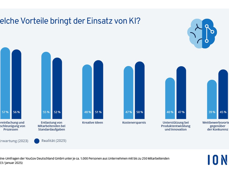 KI erobert den Mittelstand / IONOS Studie zeigt: Schon jeder dritte Entscheider setzt auf Künstliche Intelligenz - Foto: presseportal.de