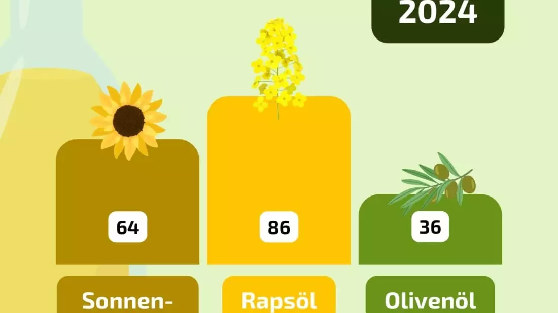 Speiseöle sind wieder beliebter - Bild: presseportal.de