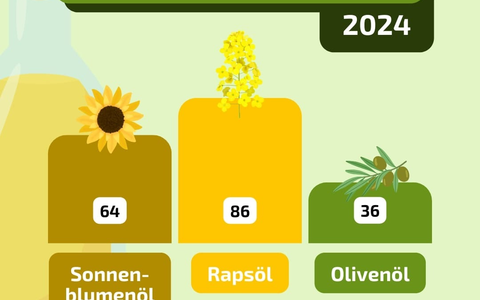 Speiseöle sind wieder beliebter - Foto: presseportal.de