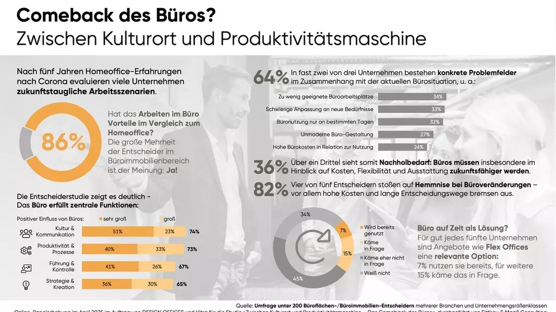 Das Comeback des Büros: Zwischen Kulturort und Produktivitätsmaschine - Ergebnisse einer aktuellen Entscheiderstudie - Bild: presseportal.de