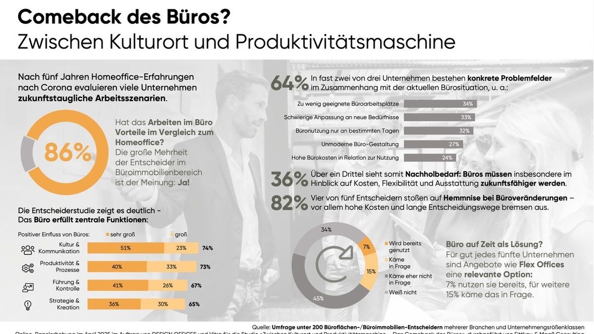 Das Comeback des Büros: Zwischen Kulturort und Produktivitätsmaschine - Ergebnisse einer aktuellen Entscheiderstudie - Foto: presseportal.de