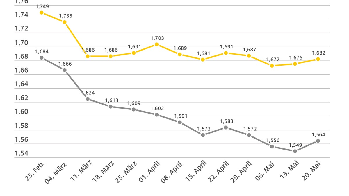 Benzin und Diesel wieder teurer / Preis für Super E10 steigt im Wochenvergleich um 0,7 Cent, Diesel um 1,5 Cent / Rohölpreis fast unverändert - Foto: presseportal.de
