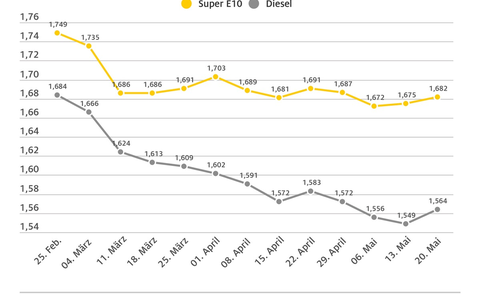 Benzin und Diesel wieder teurer / Preis für Super E10 steigt im Wochenvergleich um 0,7 Cent, Diesel um 1,5 Cent / Rohölpreis fast unverändert - Foto: presseportal.de