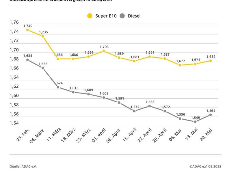 Benzin und Diesel wieder teurer / Preis für Super E10 steigt im Wochenvergleich um 0,7 Cent, Diesel um 1,5 Cent / Rohölpreis fast unverändert - Foto: presseportal.de