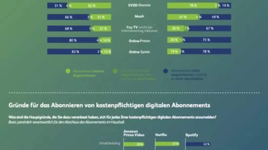Stagnation im digitalen Abomarkt? Deutsche Nutzer wollen keine neuen Abos abschließen - Bild: presseportal.de