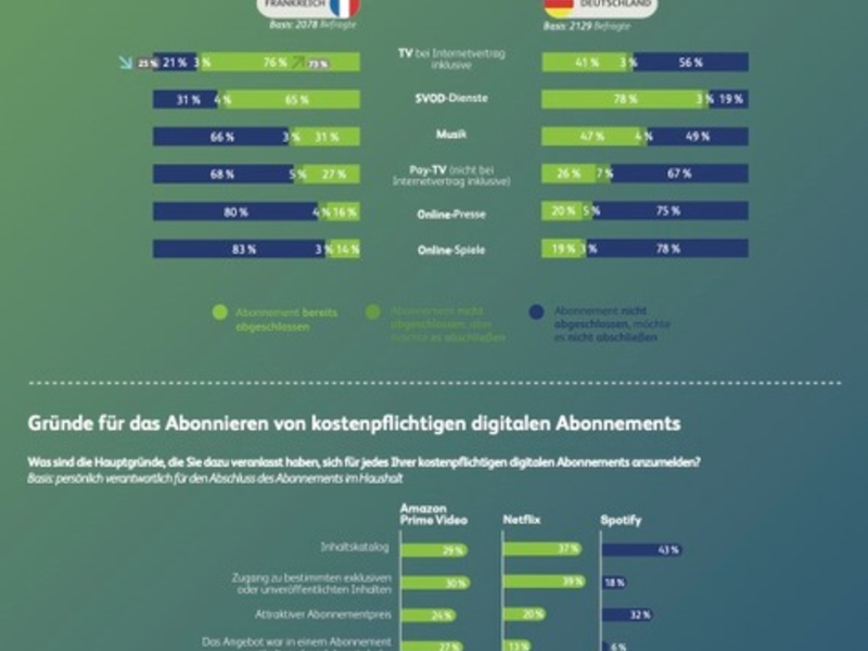 Stagnation im digitalen Abomarkt? Deutsche Nutzer wollen keine neuen Abos abschließen - Foto: presseportal.de
