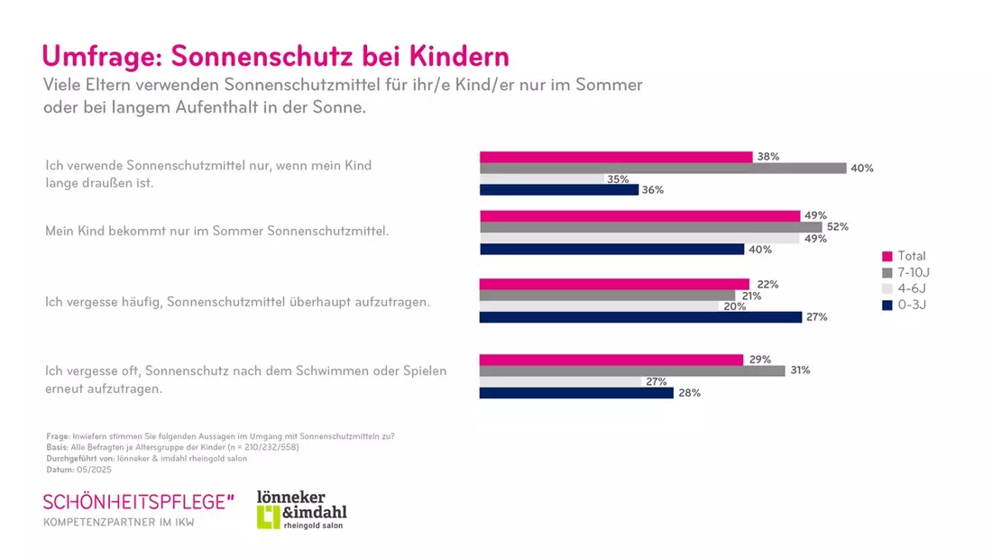 IKW-Umfrage zu Sonnenschutz bei Kindern: Sonnenbrand bei Kleinkindern ist keine Seltenheit - Bild: presseportal.de