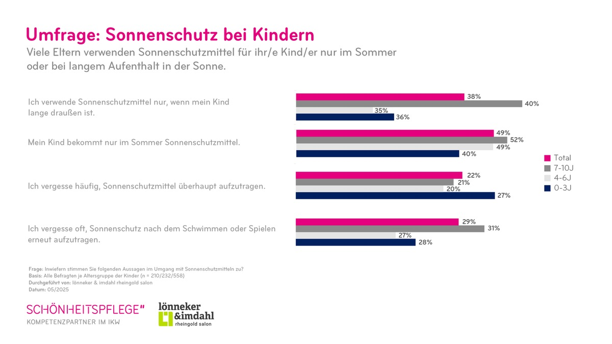 IKW-Umfrage zu Sonnenschutz bei Kindern: Sonnenbrand bei Kleinkindern ist keine Seltenheit - Foto: presseportal.de