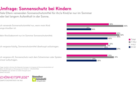 IKW-Umfrage zu Sonnenschutz bei Kindern: Sonnenbrand bei Kleinkindern ist keine Seltenheit - Foto: presseportal.de