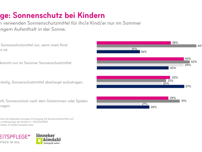 IKW-Umfrage zu Sonnenschutz bei Kindern: Sonnenbrand bei Kleinkindern ist keine Seltenheit - Foto: presseportal.de