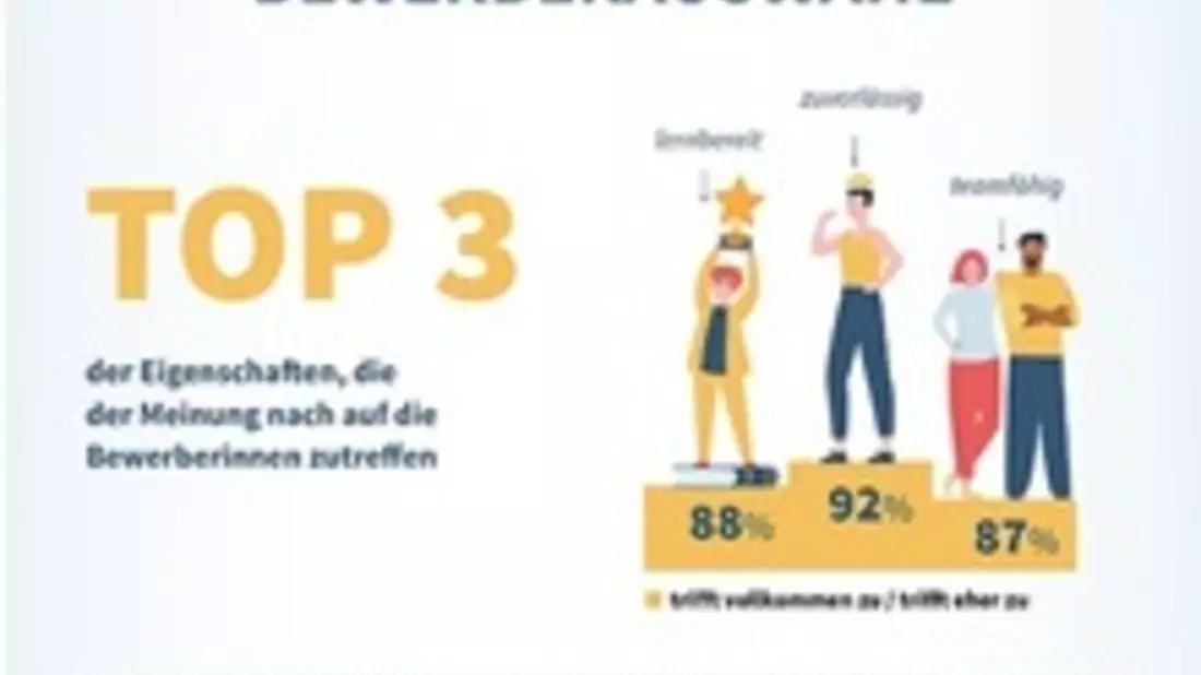 Azubi-Recruiting: Ghosting, Hürden, Bauchgefühl / Deutschlands größte doppelperspektivische Studie zur dualen Ausbildung zeigt Trendwende am Ausbildungsmarkt sowie Defizite in den Prozessen. - Bild: presseportal.de