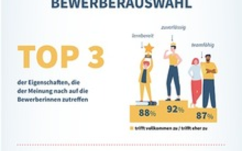 Azubi-Recruiting: Ghosting, Hürden, Bauchgefühl / Deutschlands größte doppelperspektivische Studie zur dualen Ausbildung zeigt Trendwende am Ausbildungsmarkt sowie Defizite in den Prozessen. - Foto: presseportal.de