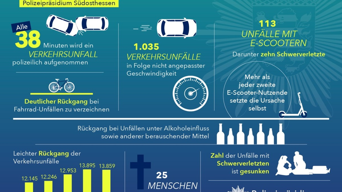 POL-OF: Verkehrsbericht für das Polizeipräsidium Südosthessen für das Jahr 2024 - Foto: presseportal.de