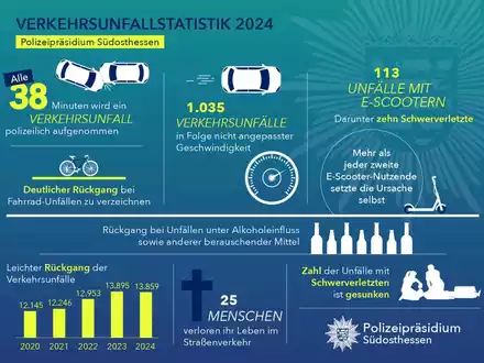 POL-OF: Verkehrsbericht für das Polizeipräsidium Südosthessen für das Jahr 2024 - Foto: presseportal.de