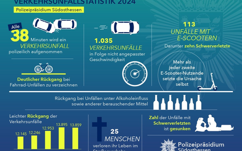 POL-OF: Verkehrsbericht für das Polizeipräsidium Südosthessen für das Jahr 2024 - Foto: presseportal.de