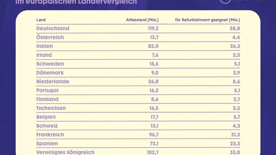 211 Millionen ausrangierte Smartphones in der EU für Refurbishment geeignet / Ergebnisse der neuesten refurbed-Studie zum Impact von Refurbishment von Elektronikgeräten - Bild: presseportal.de