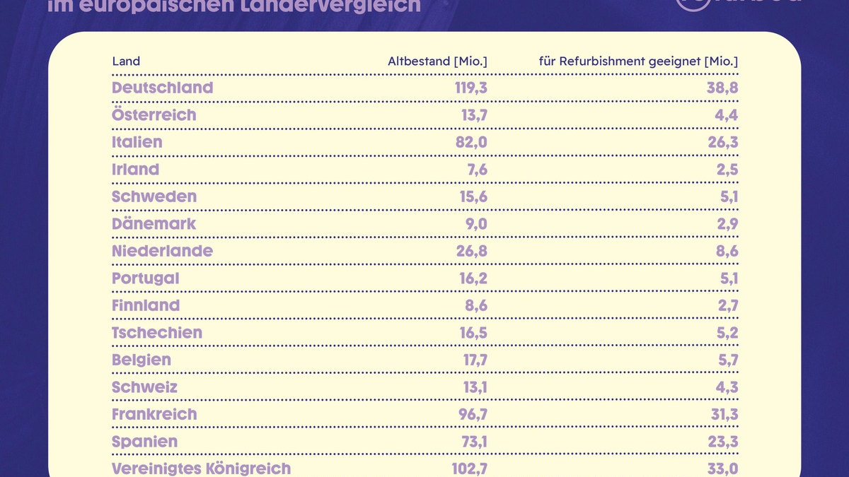 211 Millionen ausrangierte Smartphones in der EU für Refurbishment geeignet / Ergebnisse der neuesten refurbed-Studie zum Impact von Refurbishment von Elektronikgeräten - Foto: presseportal.de