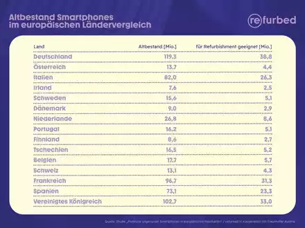 211 Millionen ausrangierte Smartphones in der EU für Refurbishment geeignet / Ergebnisse der neuesten refurbed-Studie zum Impact von Refurbishment von Elektronikgeräten - Foto: presseportal.de