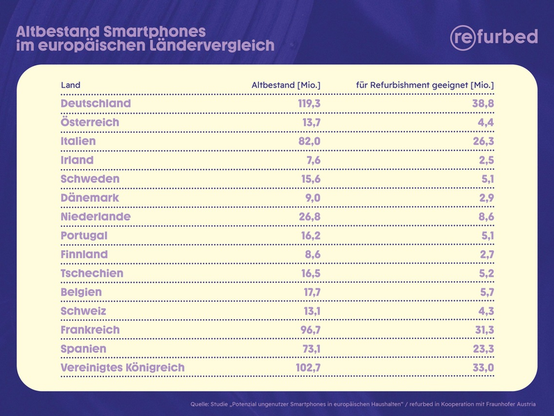 211 Millionen ausrangierte Smartphones in der EU für Refurbishment geeignet / Ergebnisse der neuesten refurbed-Studie zum Impact von Refurbishment von Elektronikgeräten - Foto: presseportal.de
