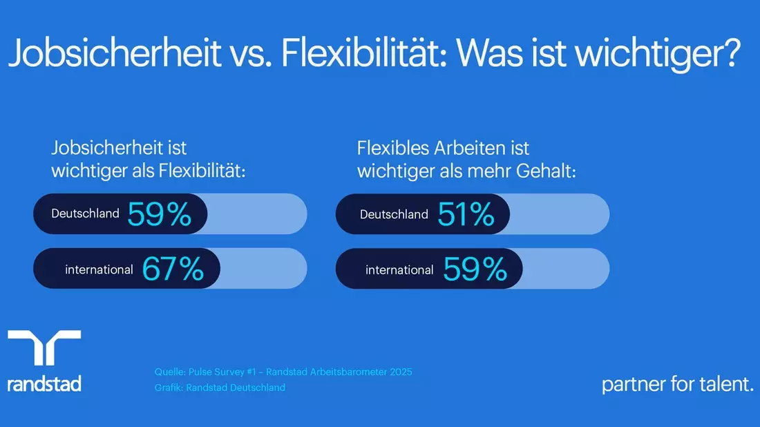 Jobsicherheit und Flexibilität: Das wollen deutsche Arbeitnehmende - Bild: presseportal.de