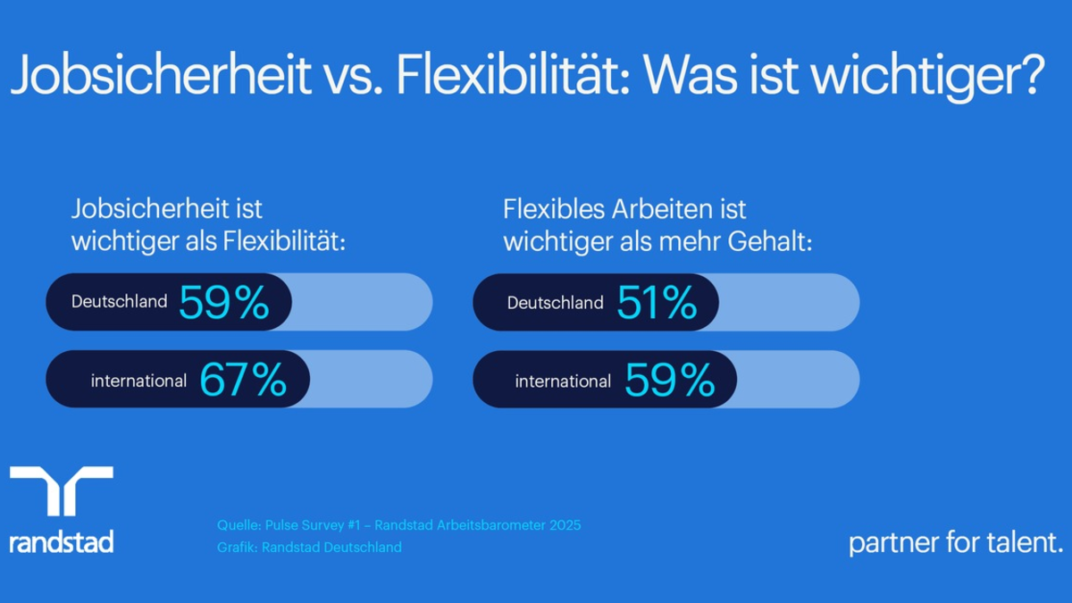 Jobsicherheit und Flexibilität: Das wollen deutsche Arbeitnehmende - Foto: presseportal.de