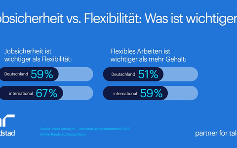 Jobsicherheit und Flexibilität: Das wollen deutsche Arbeitnehmende - Foto: presseportal.de