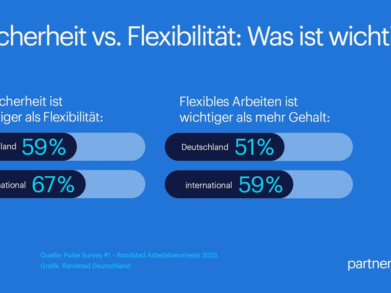 Jobsicherheit und Flexibilität: Das wollen deutsche Arbeitnehmende - Foto: presseportal.de