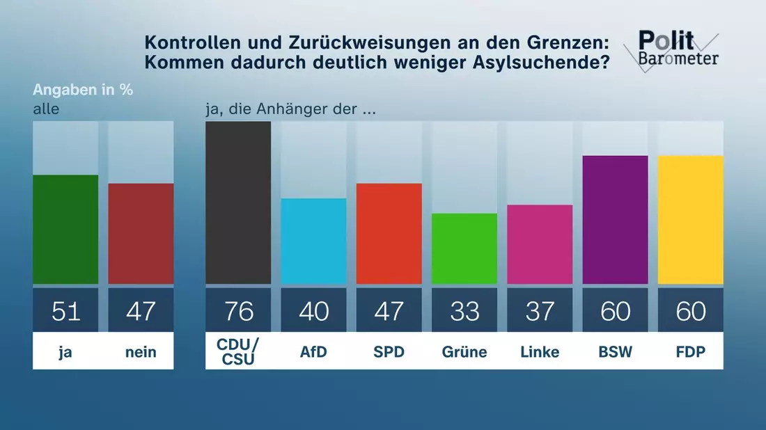 ZDF-Politbarometer Mai II 2025 / Geteilte Meinungen über Wirksamkeit verschärfter Grenzkontrollen/Klare Mehrheit: Putin hat kein Interesse an dauerhafter Waffenruhe - Bild: presseportal.de