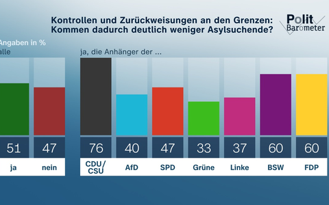 ZDF-Politbarometer Mai II 2025 / Geteilte Meinungen über Wirksamkeit verschärfter Grenzkontrollen/Klare Mehrheit: Putin hat kein Interesse an dauerhafter Waffenruhe - Foto: presseportal.de ZDF-Politbarometer Mai II 2025 / Geteilte Meinungen über Wirksamkeit verschärfter Grenzkontrollen/Klare Mehrheit: Putin hat kein Interesse an dauerhafter Waffenruhe - Foto: presseportal.de