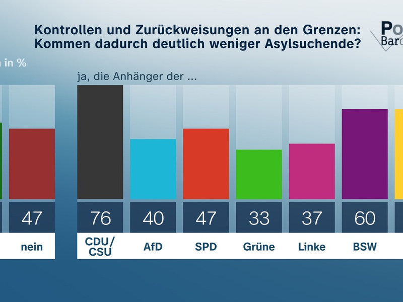 ZDF-Politbarometer Mai II 2025 / Geteilte Meinungen über Wirksamkeit verschärfter Grenzkontrollen/Klare Mehrheit: Putin hat kein Interesse an dauerhafter Waffenruhe - Foto: presseportal.de