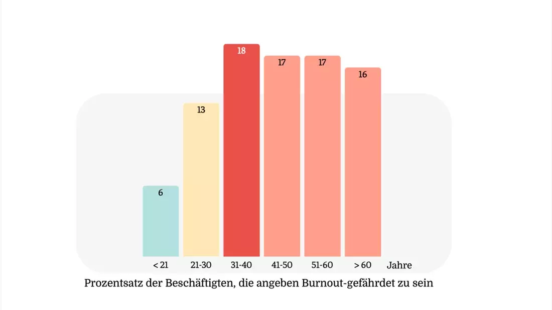 Studie: Burnout im Job - warum das Risiko zwischen 31 und 40 Jahren am größten ist Workplace Insights Report 2025 mit Daten von 80.000 Beschäftigten aus Deutschland - Bild: presseportal.de