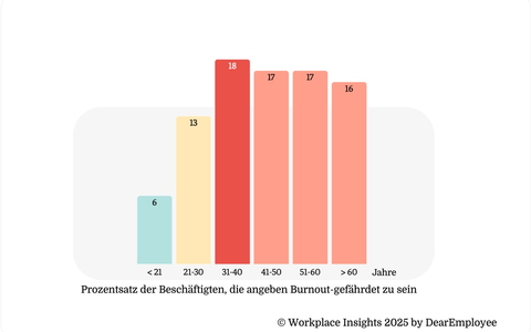 Studie: Burnout im Job - warum das Risiko zwischen 31 und 40 Jahren am größten ist Workplace Insights Report 2025 mit Daten von 80.000 Beschäftigten aus Deutschland - Foto: presseportal.de